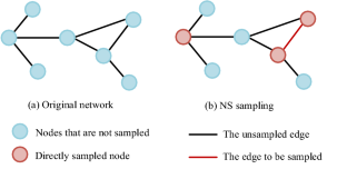 Complex Network Hierarchical Sampling Method Combining Node Neighborhood Clustering Coefficient with Random Walk