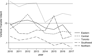 Just Passing Through? Exploring Regional Disparities in Vertical Transfer Intent in Ontario, Canada