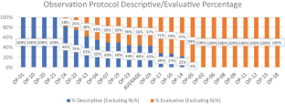 Collegiate Mathematics Observation Protocols: Current Characteristics and Desired Foci