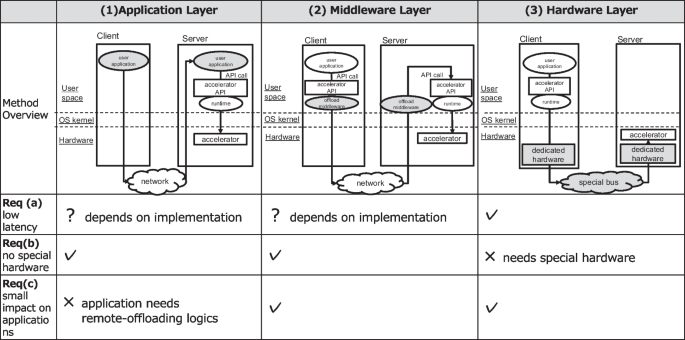 Low-latency remote-offloading system for accelerator