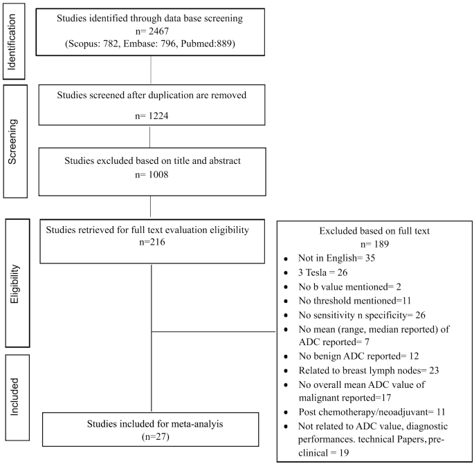 Diagnostic Performances of ADC Value in Diffusion-Weighted MR Imaging for Differential Diagnosis of Breast Lesions in 1.5 T: A Systematic Review and Meta-analysis