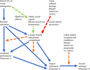 Over-educated or Overly Invested in Education? The Role of Educational Commitment in Asian American Socioeconomic Attainment