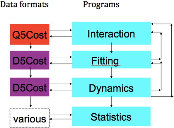 From molecular beam technologies to virtual experiments and communities