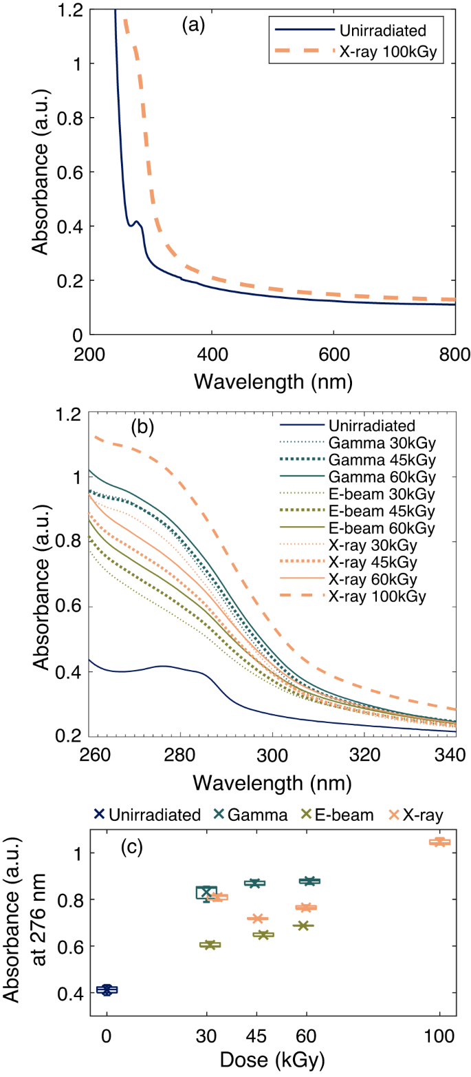 Compatibility of ethylene vinyl acetate (EVA)/ethylene vinyl alcohol (EVOH)/EVA films with gamma, electron-beam, and X-ray irradiation