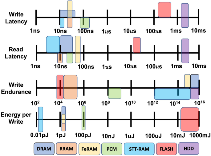 Challenges and future directions for energy, latency, and lifetime improvements in NVMs