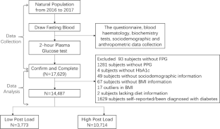 Fasting plasma glucose and 2-h postprandial plasma glucose characteristics in a large multi-ethnic Chinese population