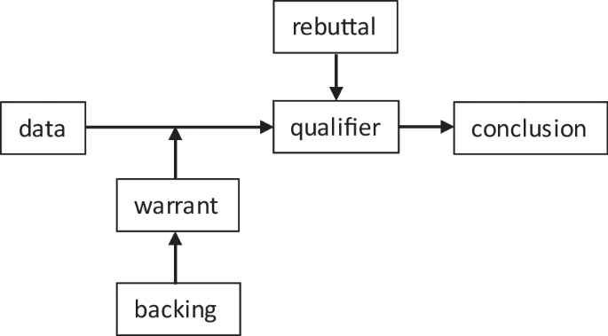 Refutations and Reasoning in Undergraduate Mathematics