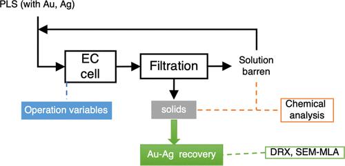 Electrocoagulation Process for Recovery of Precious Metals from Cyanide Leachates Using a Low Voltage