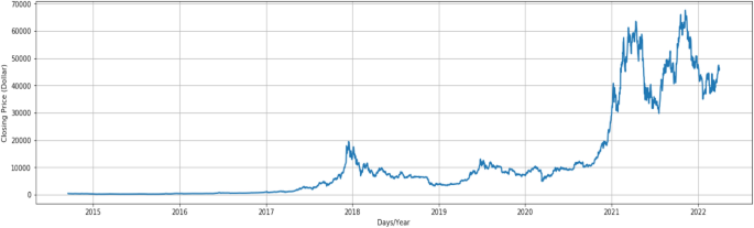 Forecasting bitcoin volatility: exploring the potential of deep learning