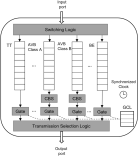 Multi-Topology Routing based traffic optimization for IEEE 802.1 Time Sensitive Networking