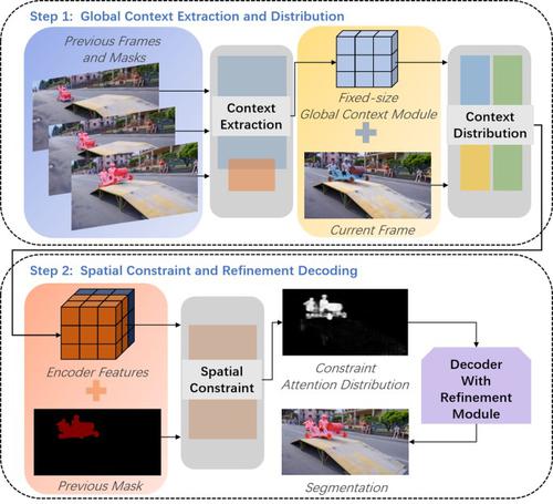 Global video object segmentation with spatial constraint module