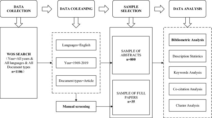 A Bibliometric Analysis of Wicked Problems: From Single Discipline to Transdisciplinarity