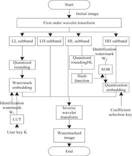 Digital Watermarks for Videos Based on a Locality-Sensitive Hashing Algorithm