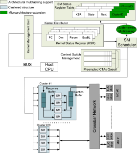 Cluster-aware scheduling in multitasking GPUs