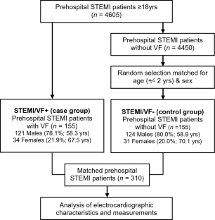 Early prediction of ventricular fibrillation using electrocardiographic characteristics in prehospital suspected ST-segment elevation myocardial infarction: a case-control study.