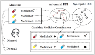 Safe, effective and explainable drug recommendation based on medical data integration