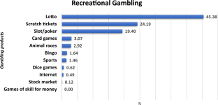 Prevalence and Clinical Characteristics of Recreational and At-Risk/Problematic Gambling Among Low-Income U.S. Veterans: Results from the National Veteran Homeless and Other Poverty Experiences (NV-HOPE) Study.