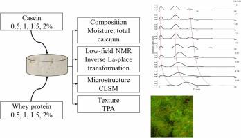 Formulation of heat- and acid-induced milk gels – Effect on texture, microstructure, and water distribution