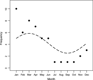 Comparison of two tests for seasonal variation