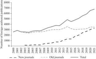 Foreign-Authored Works Published in Russian Journals in 2000–2021: Analysis of the Main Characteristics