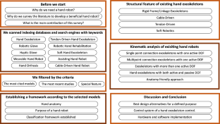 A survey on wearable hand robotics design for assistive, rehabilitative, and haptic applications