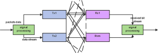 Applying Machine Learning Approach to Identifying Channels in MIMO Networks for Communications in 5G-Enabled Sustainable Smart Cities