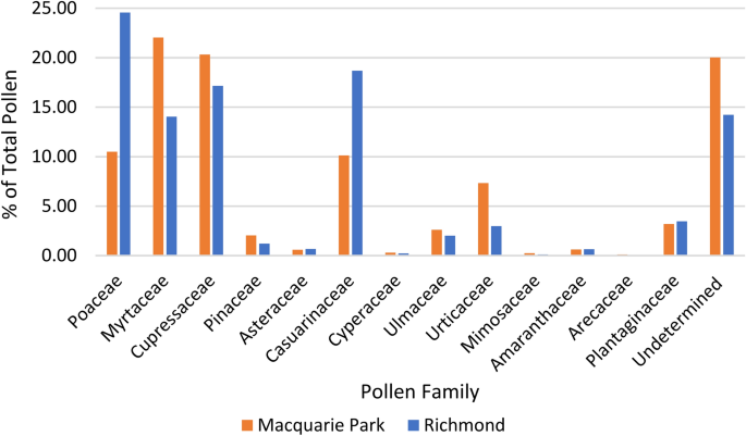 Combined synoptic and regional weather patterns affecting atmospheric Poaceae pollen concentrations in Sydney, Australia