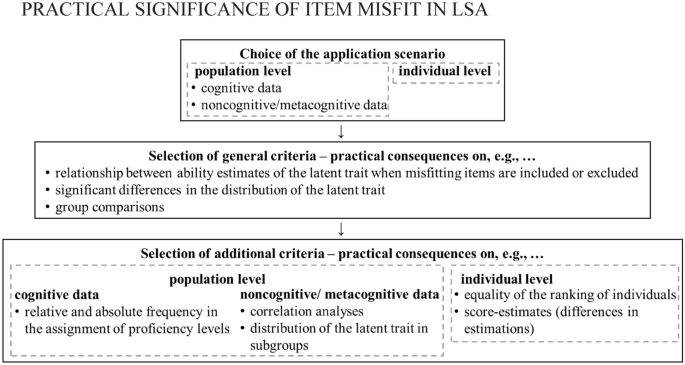 Practical significance of item misfit and its manifestations in constructs assessed in large-scale studies