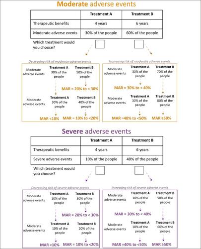 Preferences about Future Alzheimer’s Disease Treatments Elicited through an Online Survey Using the Threshold Technique