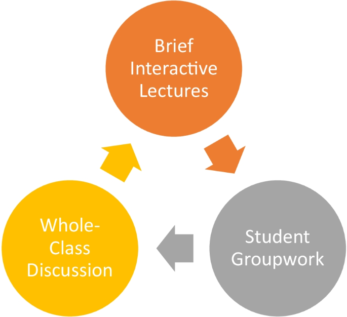 Undergraduate Students’ Perceptions of Features of Active Learning Models for Teaching and Learning to Teach Mathematics