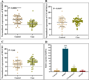 Abnormal expression of long non-coding RNAs RMRP, CTC-487M23.5, and DGCR5 in the peripheral blood of patients with Bipolar disorder.