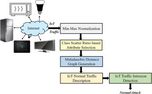 Class Scatter Ratio Based Mahalanobis Distance Approach for Detection of Internet of Things Traffic Anomalies