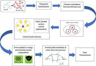 Trust Aware Secured Data Transmission Based Routing Strategy Using Optimal Ch Selection in Mobile Ad-Hoc Network