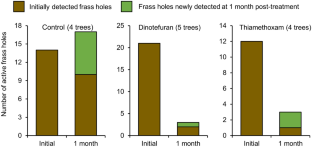 Effects of neonicotinoid insecticide trunk injections on non-target arboreal ants, potential biological control agents for invasive longhorn beetle Aromia bungii on cherry trees