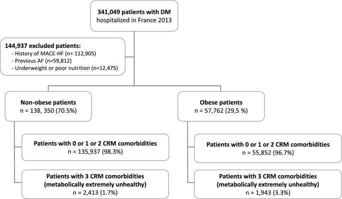 Metabolically 'extremely unhealthy' obese and non-obese patients with diabetes and the risk of cardiovascular events: a French nationwide cohort study.