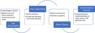 State, Society and Environmental Security in International Relations Theory