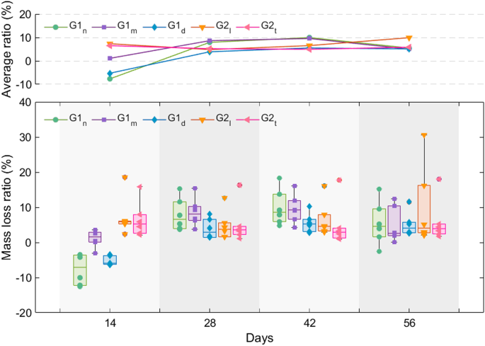 Compressive strength degradation of engineered bamboo subjected to fungal attack