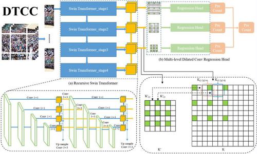 DTCC: Multi-level dilated convolution with transformer for weakly-supervised crowd counting