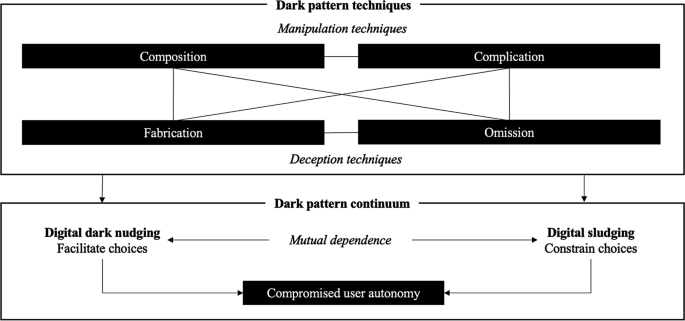 Dark Patterns