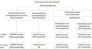 Effect of Participation and Alignment on the Sustainability of Development Aid Output: Evidence from a Field Experiment in Uganda