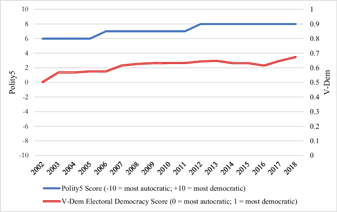 Avoiding the Political Resource Curse: Evidence from a Most-Likely Case