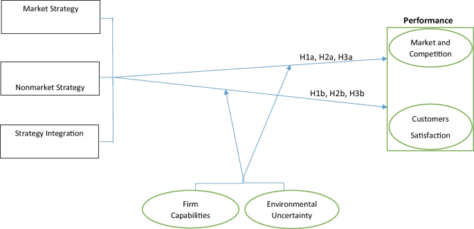 Strategy integration, sustainable drivers of firm internationalization performance—Moderated by environmental uncertainty and firm capabilities