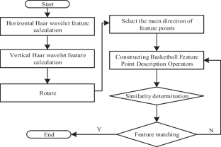 Basketball Flight Trajectory Tracking using Video Signal Filtering