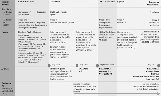 A Maturity Model for Assessing the Digitalization of Public Health Agencies