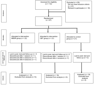 Comparison of Mindfulness-Based Stress Reduction Therapy and Cognitive-Behavioral Therapy of Chronic Fatigue, Sleep Quality, Executive Function and Disease Activity in Patients with Rheumatoid Arthritis