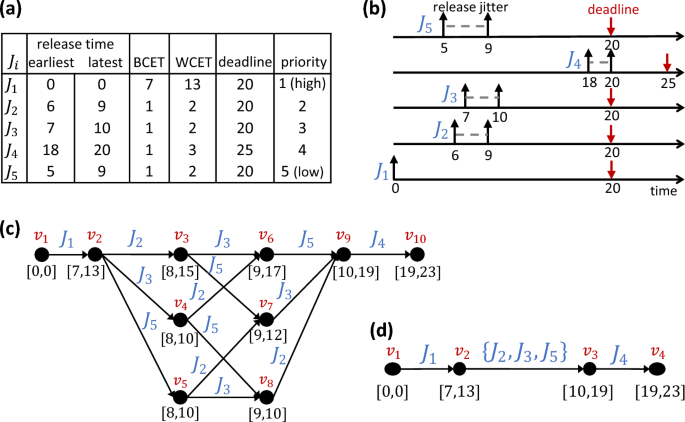 Partial-order reduction in reachability-based response-time analyses of limited-preemptive DAG tasks