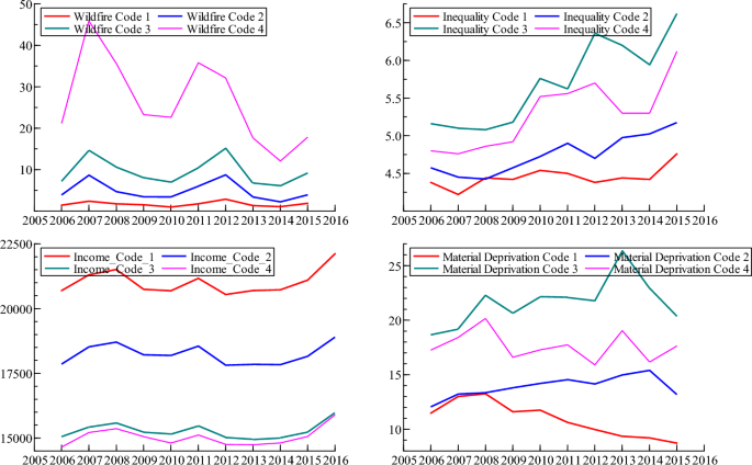 Socio-economic risk factors and wildfire crime in Italy: a quantile panel approach