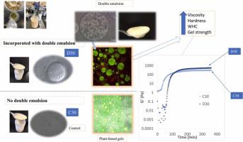 Fermentation of almond-based gel incorporated with double emulsion (W1/O/W2): A study on gel properties and effectiveness of double emulsion as a fat replacer