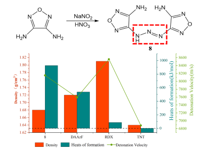 Triazene-Bridged Nitrogen-Rich Heterocyclic Energetic Compounds 4,4'-(Triaz-1-ene-1,3-diyl)bis(1,2,5-oxadiazol-3-amine) - Synthesis, Characterization and Properties