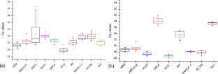 Selection of Optimal Reference Genes and Transcriptional Regulation of Betalamic Pigments in Two Congeneric Species of Alternanthera Elicited with Methyl Jasmonate